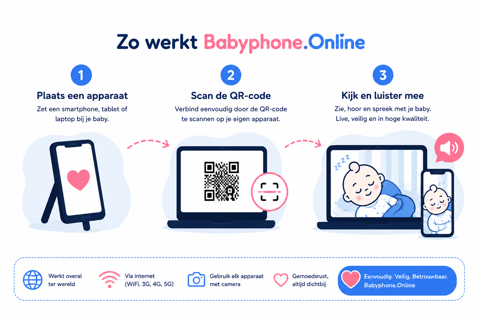 Zo werkt Babyphone.Online in drie stappen: plaats een apparaat bij de baby, scan de QR-code en kijk en luister mee.